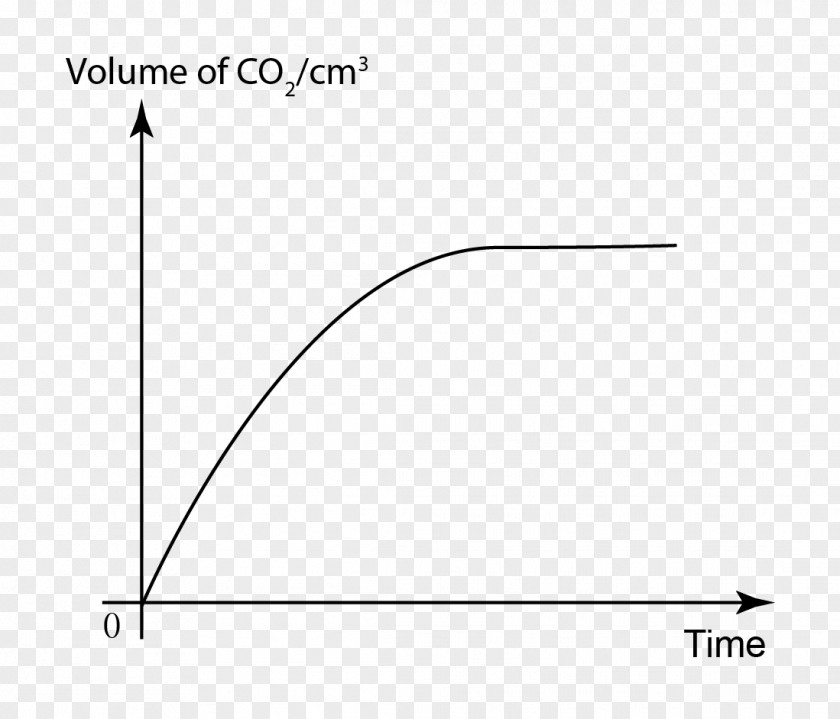 Reaction Rate Limiting Reagent Chemistry Chemical PNG