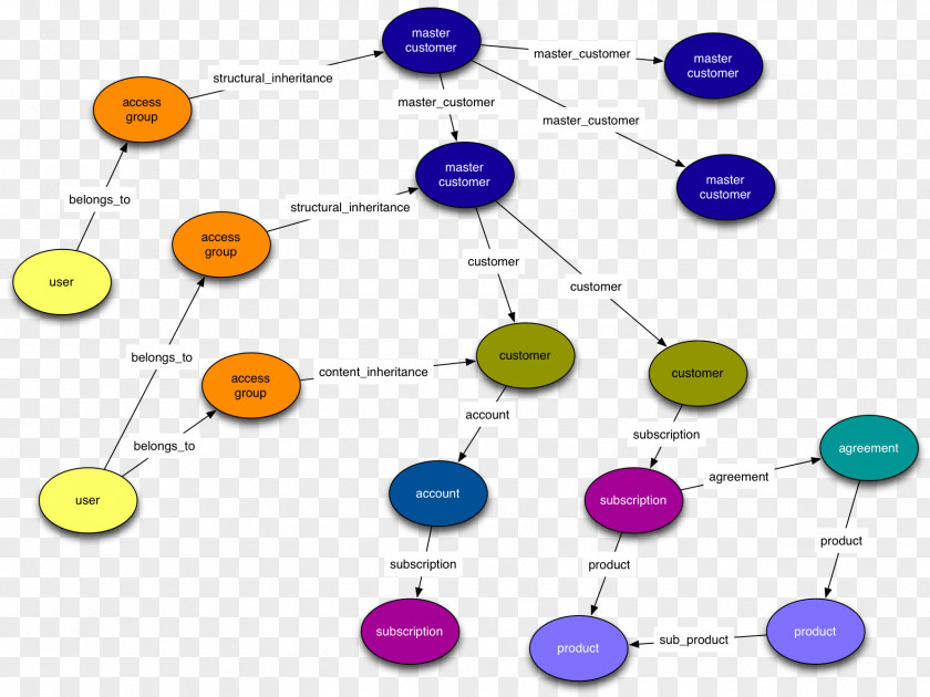 Beautifully Single Page Graph Database Data Model Semi-structured PNG