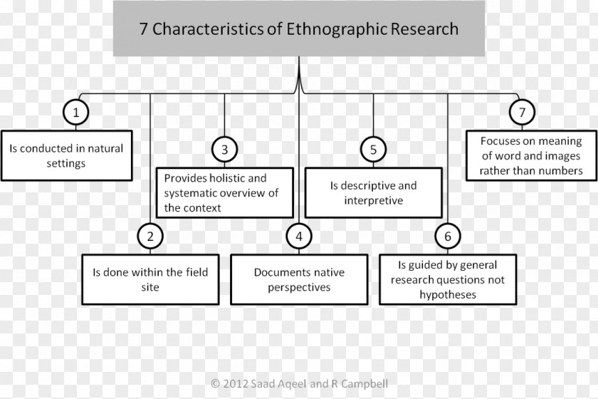 Ethnographic Design Ethnography Research Anthropology Understanding PNG