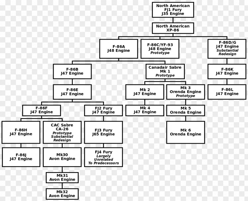 Family Tree North American F-86 Sabre FJ-2/-3 Fury FJ-4 Airplane McDonnell F3H Demon PNG