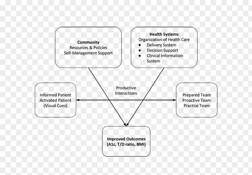 Diabetes Management Academic Journal Health Care Patient Medicine PNG