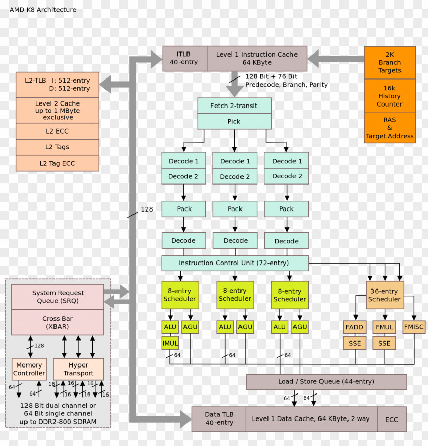 Opteron AMD 10h Advanced Micro Devices K8 Microarchitecture PNG