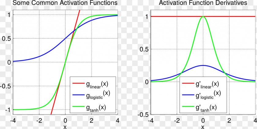 Logistic Regression Activation Function Sigmoid Artificial Neural Network Rectifier PNG