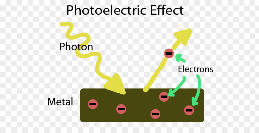 Particle Effect Light Photoelectric Photon Bohr Model Chemistry PNG