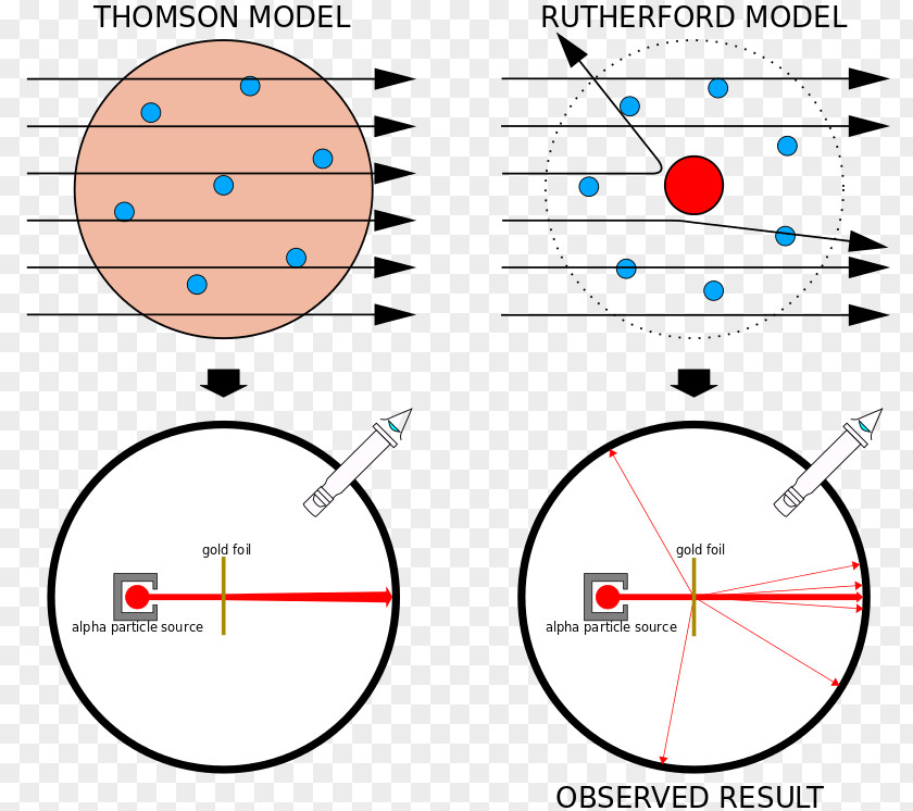 Alpha Particle Experiment Geiger–Marsden Plum Pudding Model Atomic Theory PNG