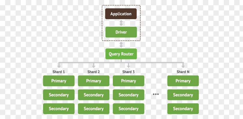 Shard MongoDB Database Partition Replication PNG