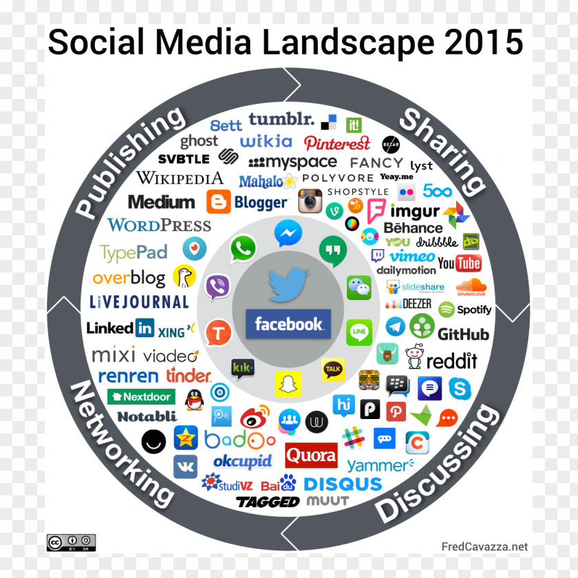 Social Media Communicatiemiddel Network Landscape PNG