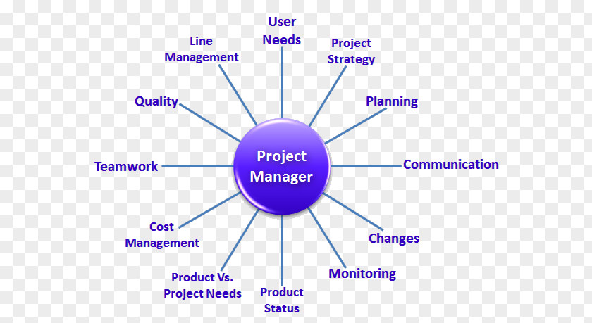 Management Project Organization PRINCE2 Manager PNG