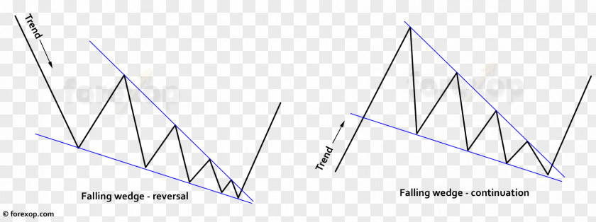 Technical Pattern Wedge Market Sentiment Chart PNG
