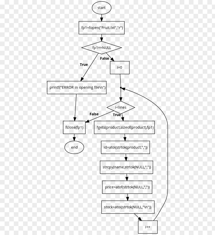 Creative Flowchart Diagram Symbol PNG