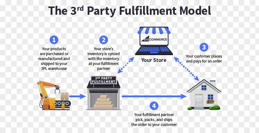 Network Operations Center Order Fulfillment E-commerce Third-party Logistics Processing PNG