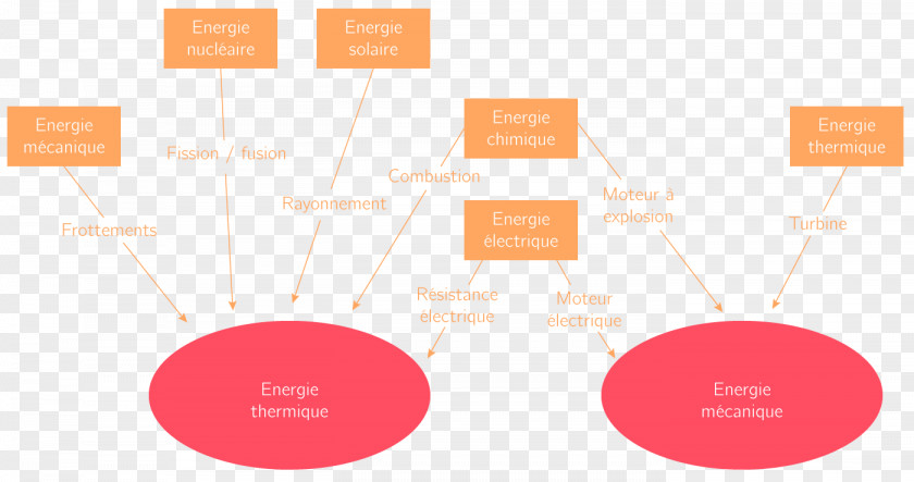 Energy Chaîne énergétique Electrical Transformation Energetics PNG