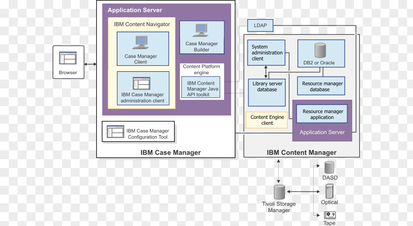 Ibm Enterprise Content Management IBM FileNet System PNG