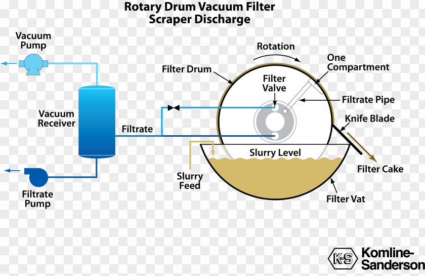 Drum Rotary Vacuum-drum Filter Suction Filtration Press PNG