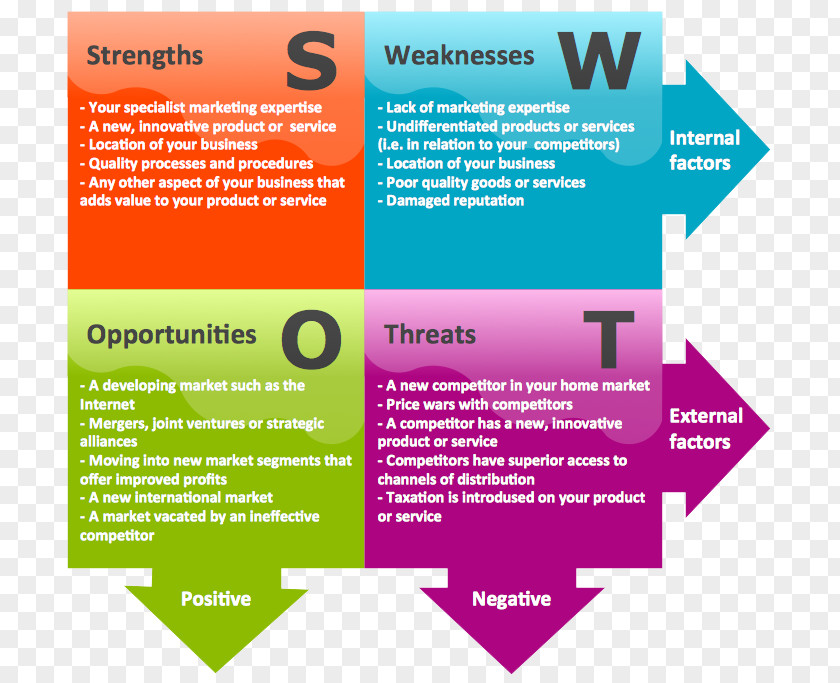 Risk Analysis SWOT Management Marketing Organization Business Process PNG