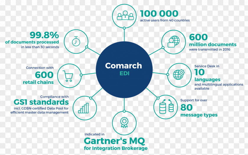 Edi Electronic Data Interchange Comarch EDIFACT Document Information PNG