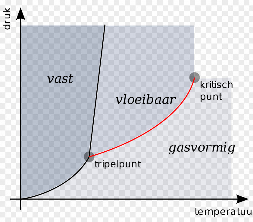 Water Phase Diagram Triple Point Sublimatiepunt PNG