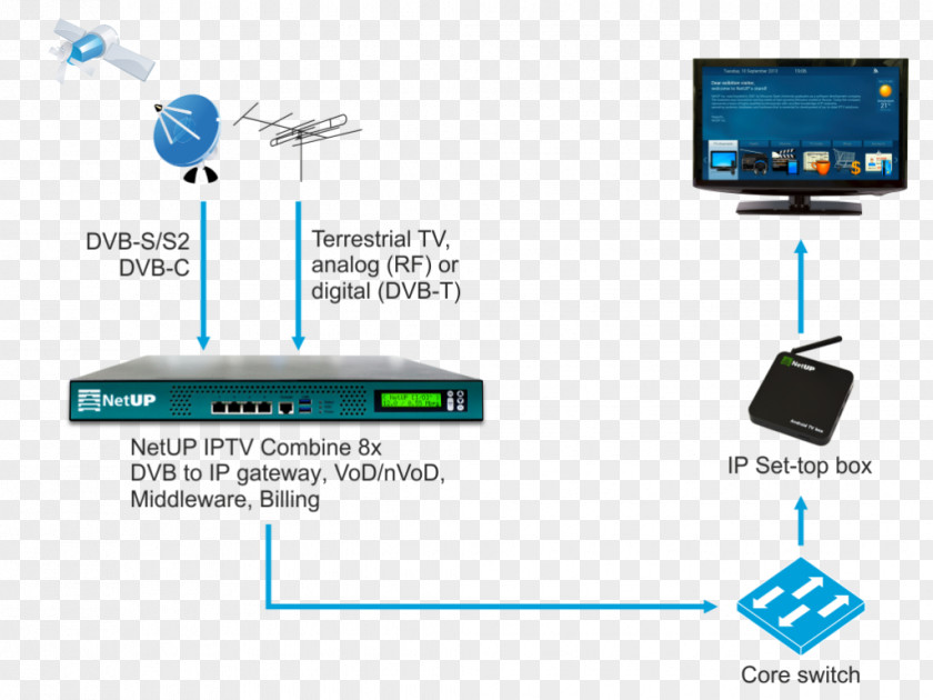 H264mpeg4 Avc Computer Network IPTV Television Over-the-top Media Services Set-top Box PNG
