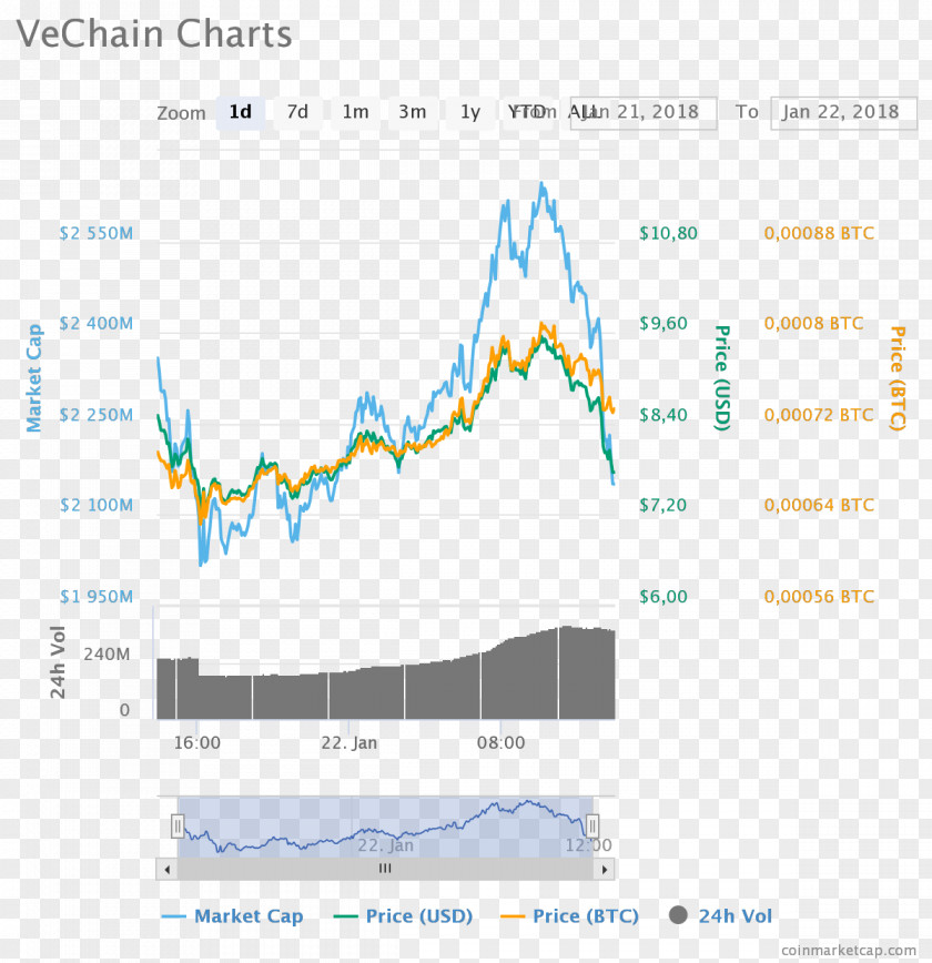 Bitcoin VeChain Cryptocurrency Blockchain ERC20 PNG