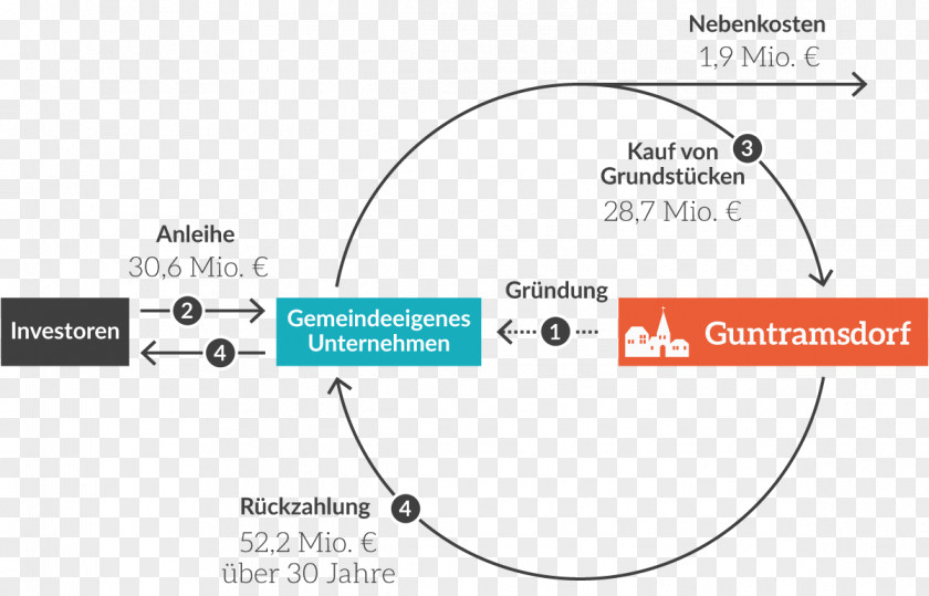 Infografik Guntramsdorf Keyword Risk Bank PNG