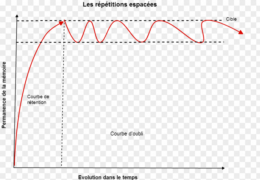 Anticyclone Forgetting Curve Spaced Repetition Memorization Memory PNG