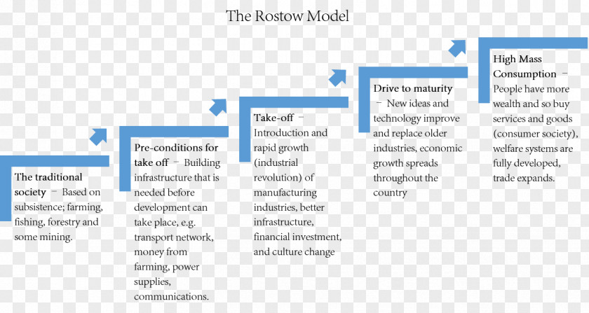 People Van Pictures Rostow's Stages Of Growth Development Theory Economic Modernization Economics PNG