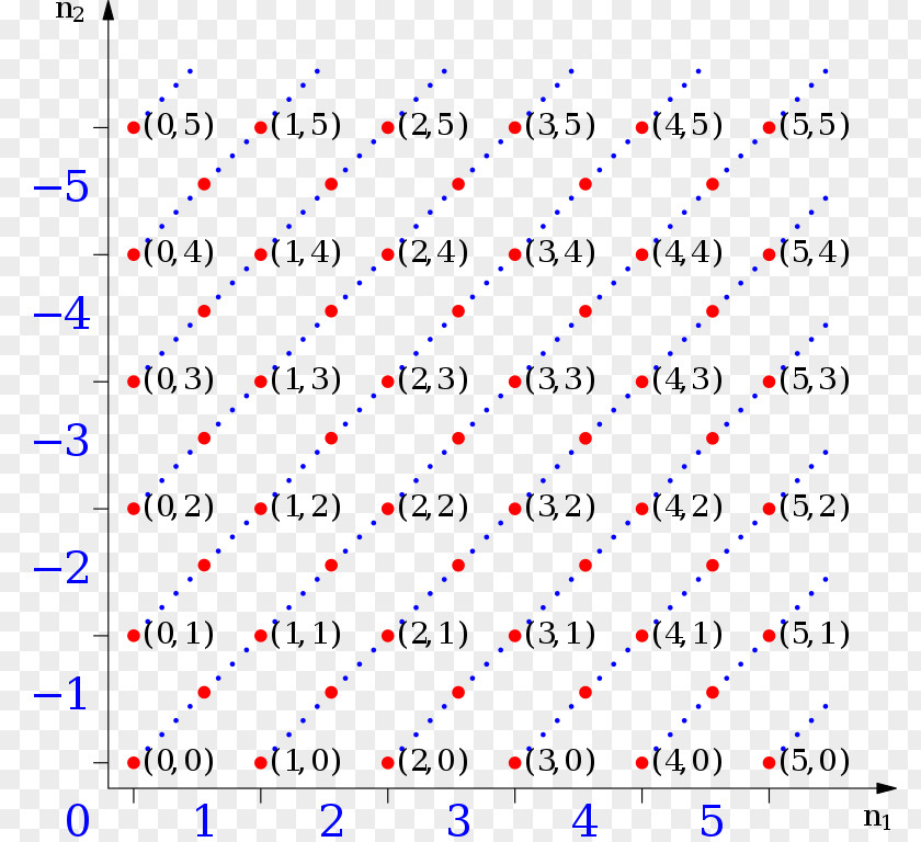 Relative Integer Natural Number Equivalence Class Set PNG