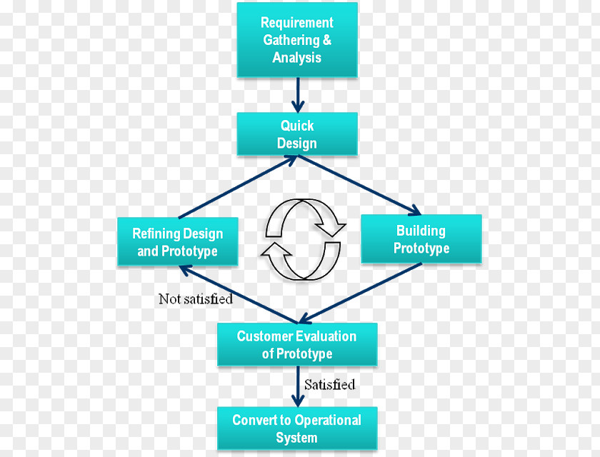 Prototype Software Prototyping Rapid Requirement Computer PNG