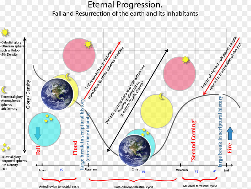 Second Advent Mormonism Degrees Of Glory Mormon Cosmology The Church Jesus Christ Latter-day Saints Kolob PNG