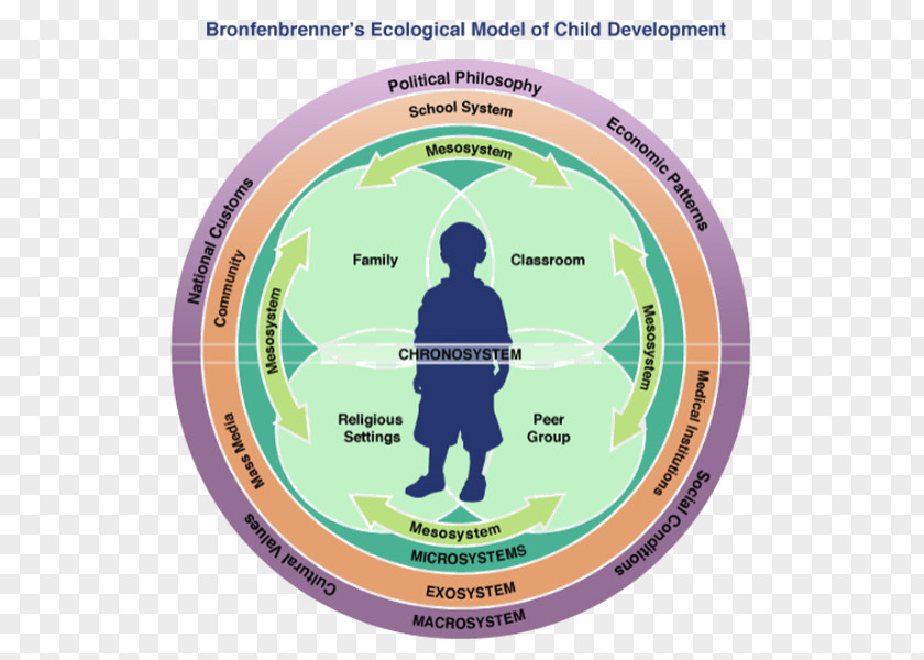 Child Ecological Systems Theory Social Model Development Bioecological Psychologist PNG