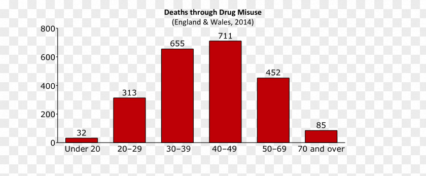 Drug Lysergic Acid Diethylamide Mortality Rate Death Suicide PNG