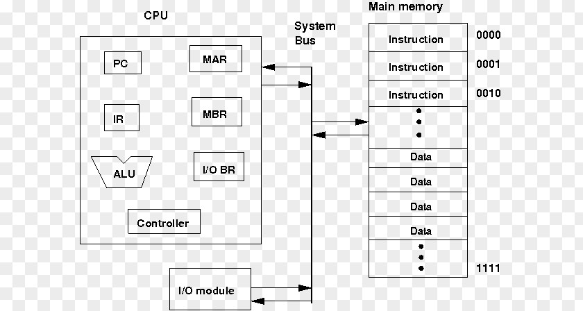 Binary Number System Processor Register Block Diagram Memory Address Computer PNG