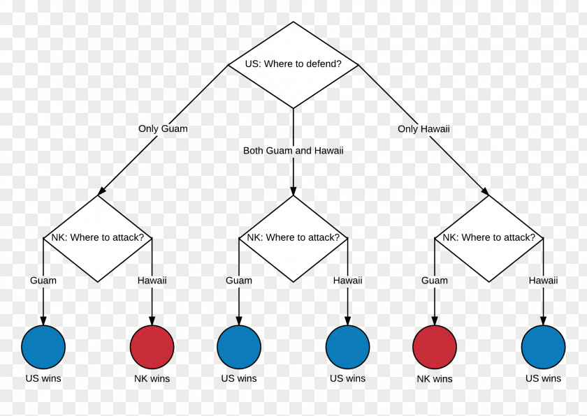 Diagram Tree Game Theory North Korea Decision PNG
