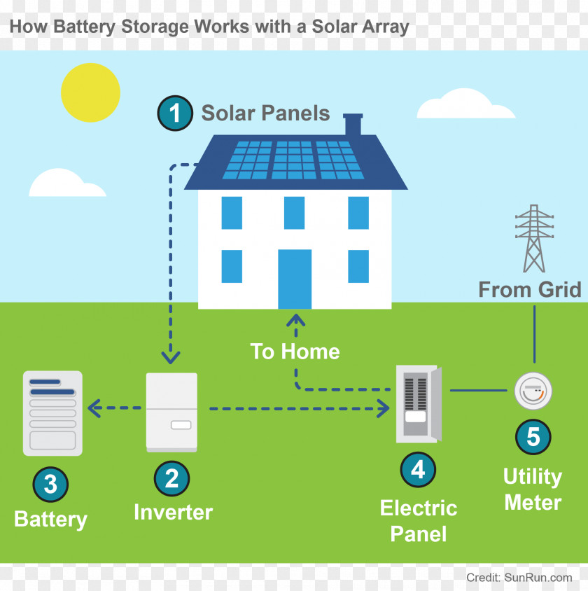 Energy Storage Brand Logo Technology PNG