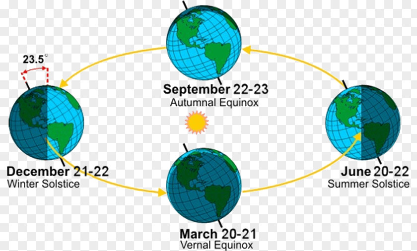 Seasons Earth Cycle Southern Hemisphere March Equinox Winter Solstice PNG