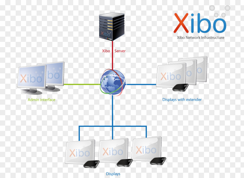 Signage Solution Content Management System Xibo Digital Signs PNG