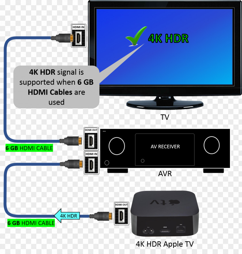 Apple Tv 4k 4K Resolution TV AV Receiver High-dynamic-range Imaging PNG