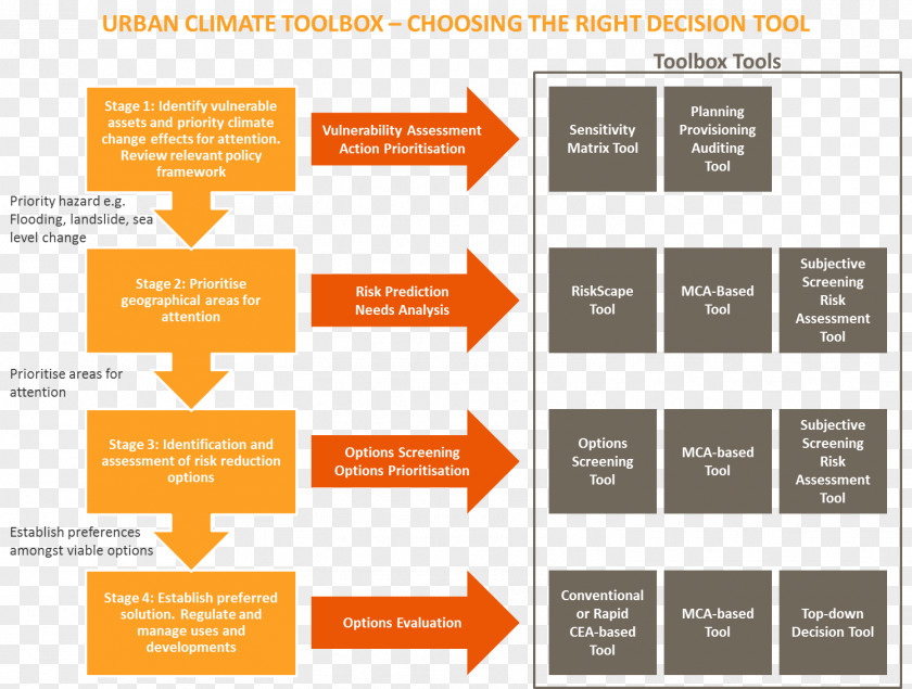 Decision Decision-making Floods And Landslides: Integrated Risk Assessment Information Tool Boxes PNG