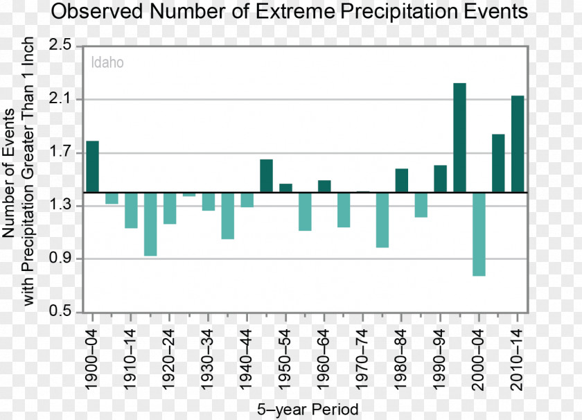 Precipitation Economic Growth Economy Of India Investment Hazkunde-tasa PNG