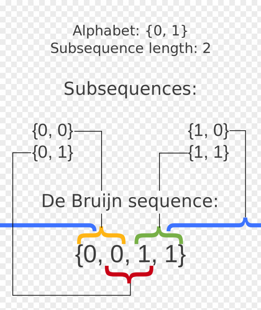 Mathematics De Bruijn Sequence Graph Number Subsequence PNG