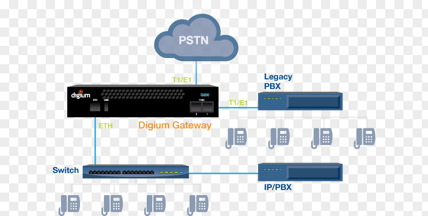 VoIP Gateway Voice Over IP Primary Rate Interface Business Telephone System PNG