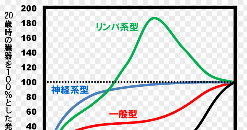 Deus Ex Machina Growth Curve Graph Of A Function 成長曲線 Child PNG