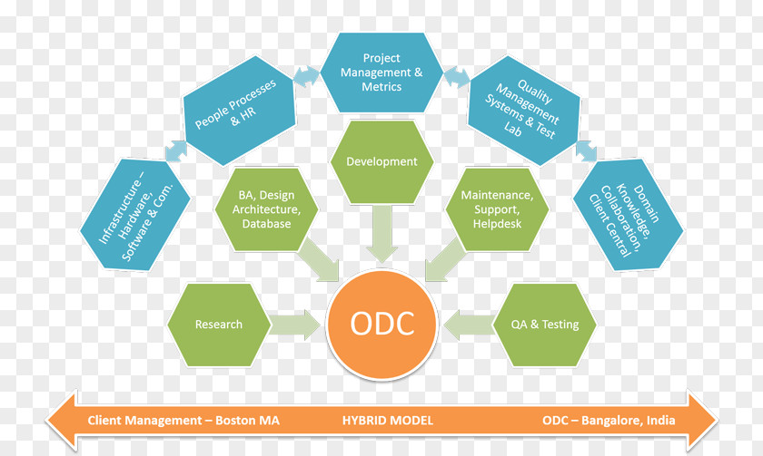 Management Development Models Offshoring Offshore Custom Software Global Delivery Model Outsourcing PNG