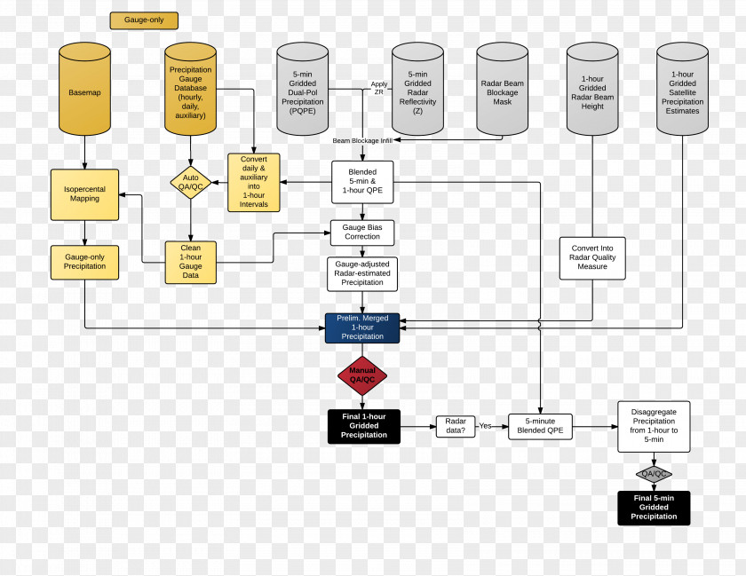 Flowchart Diagram Brand Product Design PNG