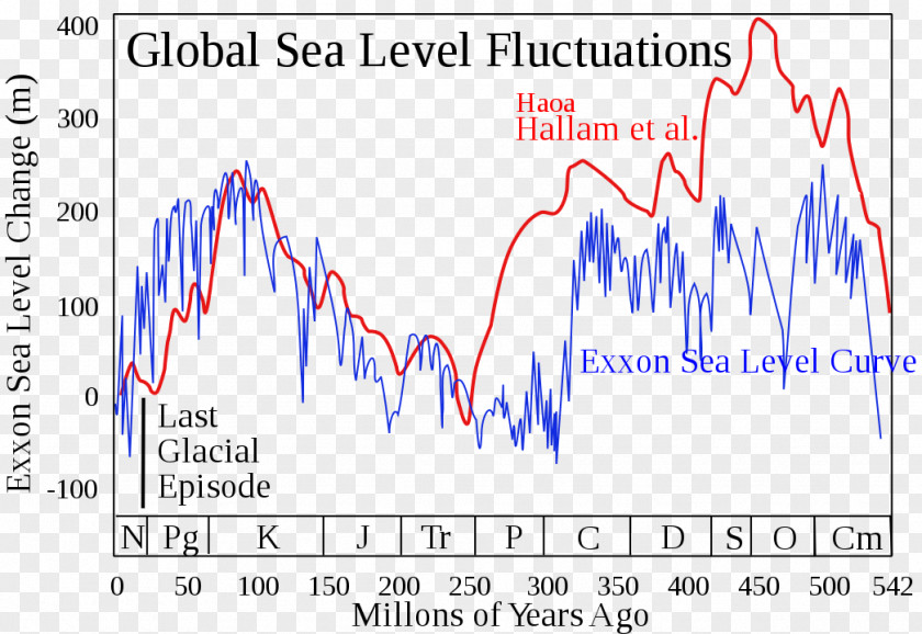 Sea Level Sea-level Curve Ocean Solar Mass PNG