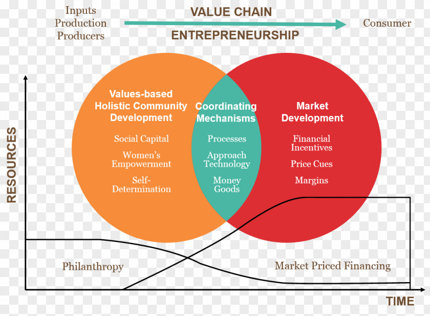 Heifer Organization International Theory Of Change Value Holistic Community PNG