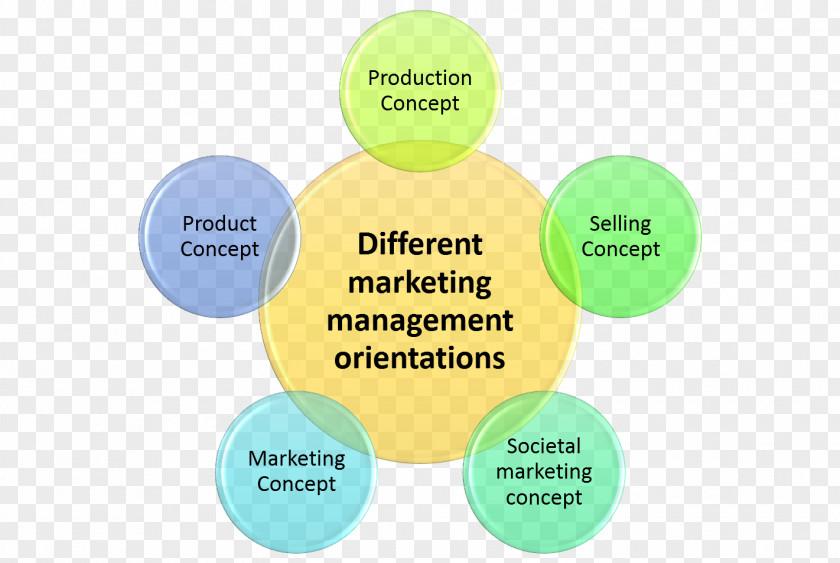 Concepts & Topics Marketing Management Market Orientation Product Concept PNG