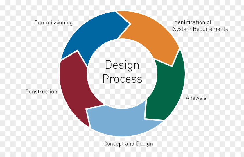 Design Process Brand Logo Organization Lead Generation PNG