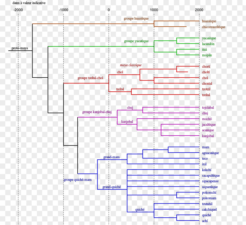 Mayan Languages Tree Model Indo-European Linguistics Cladistics PNG