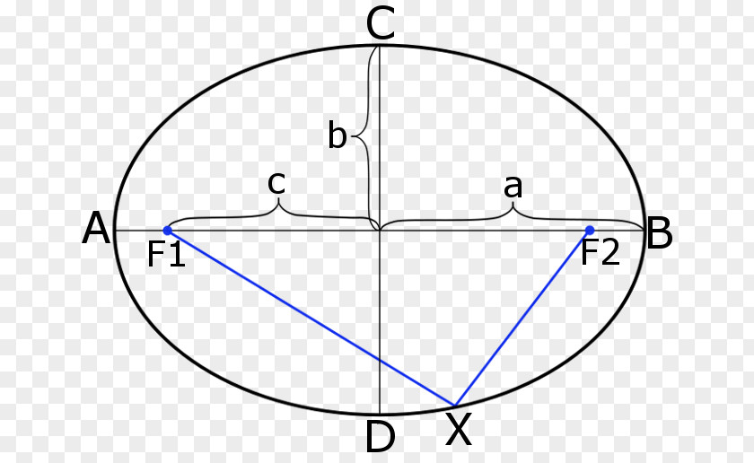 Circle Point Ellipse Focus Semi-major And Semi-minor Axes PNG